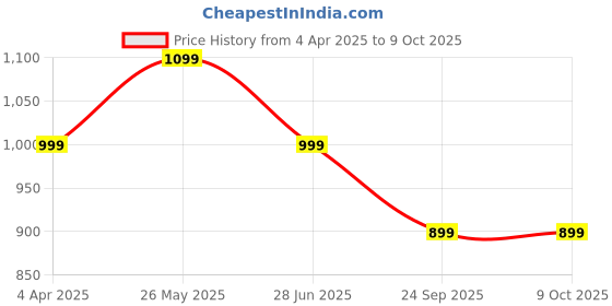 tatacliq.com Neemans Men's Travel Orange Slides neemans Price History Graph from 4 Apr 2025 to 8 Oct 2025