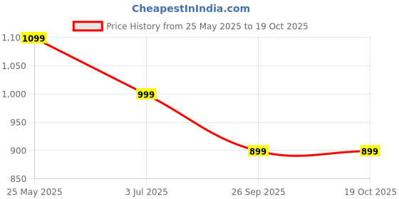 tatacliq.com Neemans Men's Travel Orange Slides neemans Price History Graph from 25 May 2025 to 19 Oct 2025