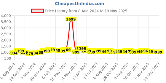 tatacliq.com Neemans Men's Tread Basic Black Training Shoes neemans Price History Graph from 8 Aug 2024 to 18 Nov 2025