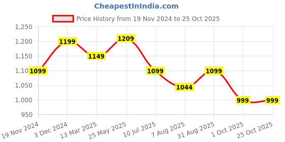 tatacliq.com Neemans Men's Tread Basic Black Training Shoes neemans Price History Graph from 19 Nov 2024 to 25 Oct 2025
