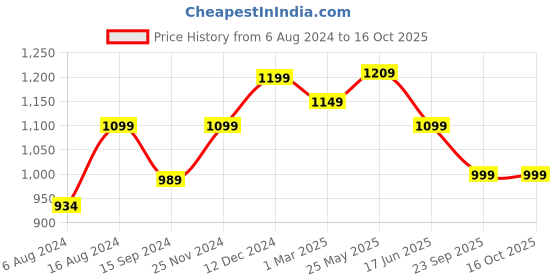 tatacliq.com Neemans Men's Tread Basic Grey Training Shoes neemans Price History Graph from 6 Aug 2024 to 16 Oct 2025