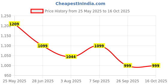 tatacliq.com Neemans Men's Tread Basic Grey Training Shoes neemans Price History Graph from 25 May 2025 to 16 Oct 2025