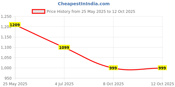 tatacliq.com Neemans Men's Tread Basic Grey Training Shoes neemans Price History Graph from 25 May 2025 to 11 Oct 2025