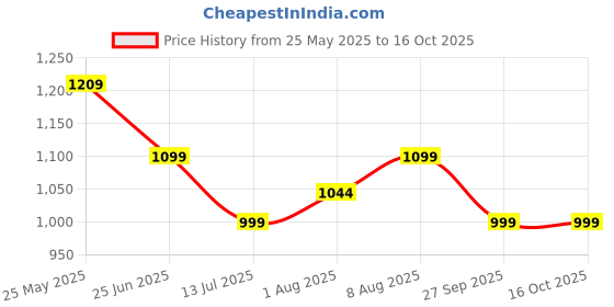 tatacliq.com Neemans Men's Tread Basic White Training Shoes neemans Price History Graph from 25 May 2025 to 16 Oct 2025
