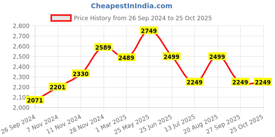 tatacliq.com Neemans Men's Urban Black Casual Sneakers neemans Price History Graph from 26 Sep 2024 to 25 Oct 2025