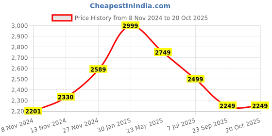 tatacliq.com Neemans Men's Urban Black Casual Sneakers neemans Price History Graph from 8 Nov 2024 to 20 Oct 2025