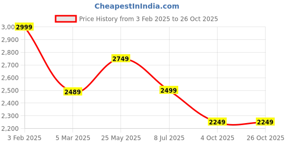 tatacliq.com Neemans Men's Urban Black Casual Sneakers neemans Price History Graph from 3 Feb 2025 to 26 Oct 2025