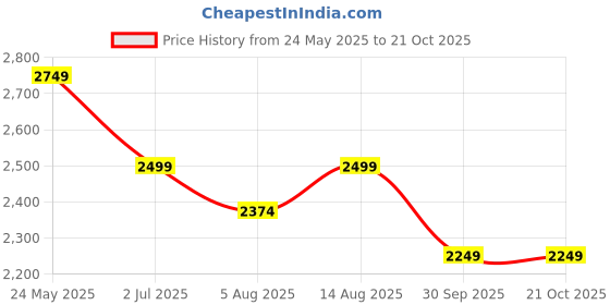 tatacliq.com Neemans Men's Urban Black Casual Sneakers neemans Price History Graph from 24 May 2025 to 20 Oct 2025