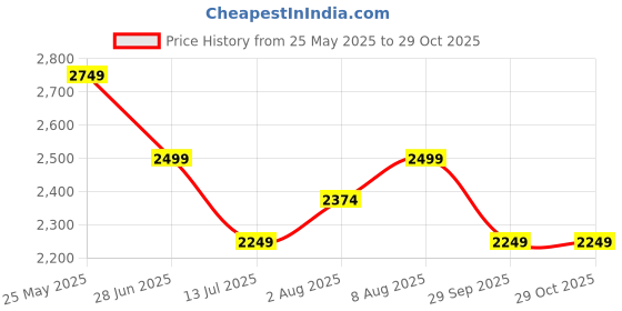 tatacliq.com Neemans Men's Urban Grey Casual Sneakers neemans Price History Graph from 25 May 2025 to 29 Oct 2025