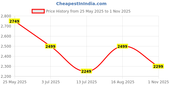 tatacliq.com Neemans Men's Urban Grey Casual Sneakers neemans Price History Graph from 25 May 2025 to 1 Nov 2025