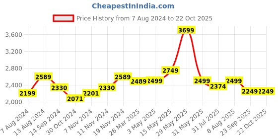tatacliq.com Neemans Men's Urban Jet Black Casual Sneakers neemans Price History Graph from 7 Aug 2024 to 21 Oct 2025