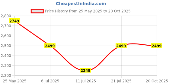 tatacliq.com Neemans Men's Urban Jet Black Casual Sneakers neemans Price History Graph from 25 May 2025 to 20 Oct 2025