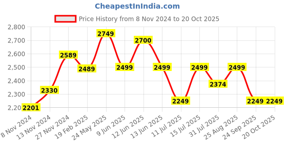 tatacliq.com Neemans Men's Urban Maroon Casual Sneakers neemans Price History Graph from 8 Nov 2024 to 19 Oct 2025