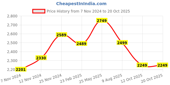 tatacliq.com Neemans Men's Urban Maroon Casual Sneakers neemans Price History Graph from 7 Nov 2024 to 20 Oct 2025