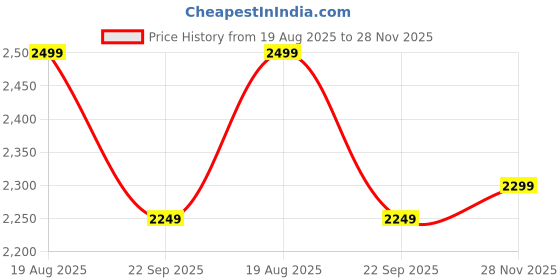 tatacliq.com Neemans Men's Urban Maroon Casual Sneakers neemans Price History Graph from 19 Aug 2025 to 28 Nov 2025