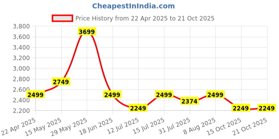 tatacliq.com Neemans Men's Urban Olive Casual Sneakers neemans Price History Graph from 22 Apr 2025 to 20 Oct 2025