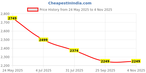 tatacliq.com Neemans Men's Urban White Casual Sneakers neemans Price History Graph from 24 May 2025 to 3 Nov 2025