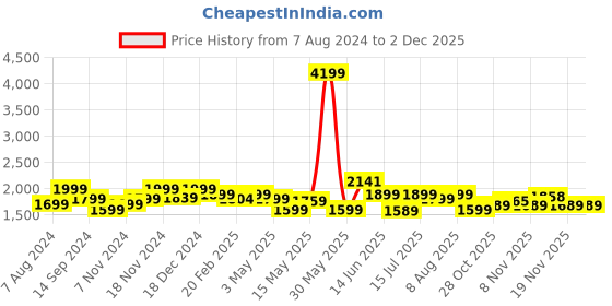 tatacliq.com Neemans Men's Wanderers Black Derby Shoes neemans Price History Graph from 7 Aug 2024 to 30 Nov 2025