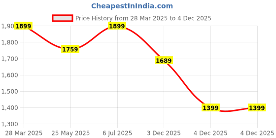 tatacliq.com Neemans Men's Wanderers Black Derby Shoes neemans Price History Graph from 28 Mar 2025 to 4 Dec 2025