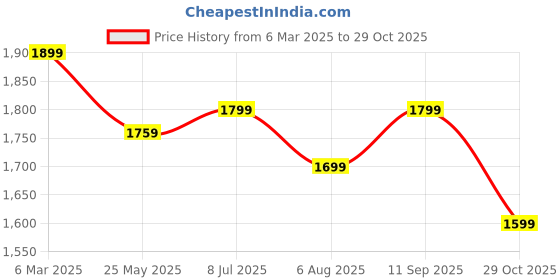 tatacliq.com Neemans Men's Wanderers Black Loafers neemans Price History Graph from 6 Mar 2025 to 29 Oct 2025
