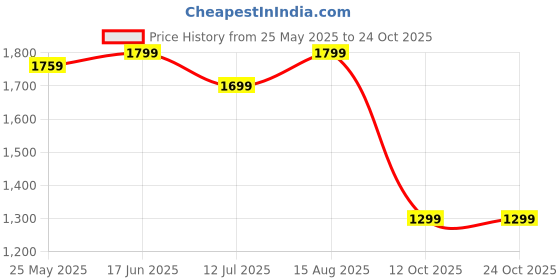 tatacliq.com Neemans Men's Wanderers Black Loafers neemans Price History Graph from 25 May 2025 to 23 Oct 2025