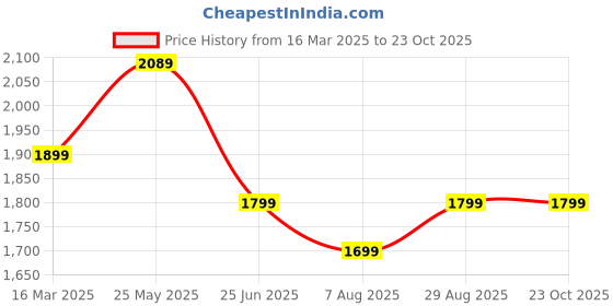 tatacliq.com Neemans Men's Wanderers Navy Loafers neemans Price History Graph from 16 Mar 2025 to 23 Oct 2025