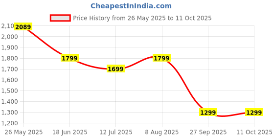 tatacliq.com Neemans Men's Wanderers Navy Loafers neemans Price History Graph from 26 May 2025 to 11 Oct 2025