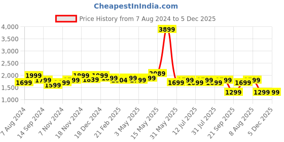 tatacliq.com Neemans Men's Wanderers Olive Loafers neemans Price History Graph from 7 Aug 2024 to 5 Dec 2025