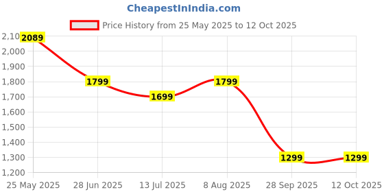 tatacliq.com Neemans Men's Wanderers Olive Loafers neemans Price History Graph from 25 May 2025 to 12 Oct 2025