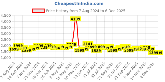 tatacliq.com Neemans Men's Wanderers Tan Derby Shoes neemans Price History Graph from 7 Aug 2024 to 4 Dec 2025