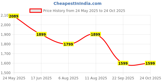 tatacliq.com Neemans Men's Wanderers Tan Derby Shoes neemans Price History Graph from 24 May 2025 to 23 Oct 2025