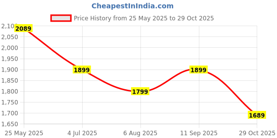 tatacliq.com Neemans Men's Wanderers Tan Derby Shoes neemans Price History Graph from 25 May 2025 to 29 Oct 2025