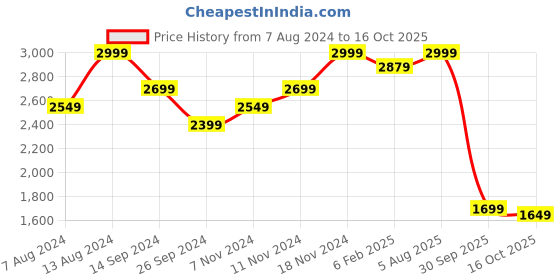 tatacliq.com Neemans Men's White Casual Sneakers neemans Price History Graph from 7 Aug 2024 to 16 Oct 2025