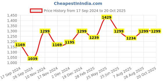 tatacliq.com Neemans Men's White Casual Sneakers neemans Price History Graph from 17 Sep 2024 to 20 Oct 2025