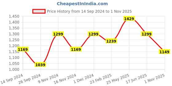 tatacliq.com Neemans Men's White Casual Sneakers neemans Price History Graph from 14 Sep 2024 to 1 Nov 2025