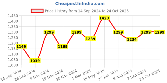 tatacliq.com Neemans Men's White Casual Sneakers neemans Price History Graph from 14 Sep 2024 to 24 Oct 2025