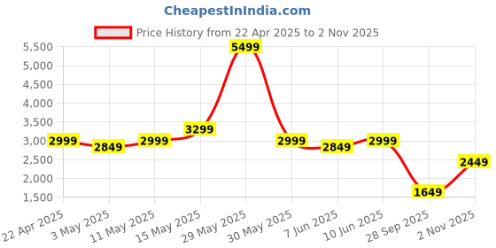 tatacliq.com Neemans Men's White Casual Sneakers neemans Price History Graph from 22 Apr 2025 to 2 Nov 2025