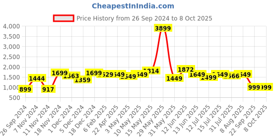 tatacliq.com Neemans Men's White Running Shoes neemans Price History Graph from 26 Sep 2024 to 8 Oct 2025