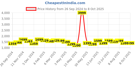 tatacliq.com Neemans Men's White Running Shoes neemans Price History Graph from 26 Sep 2024 to 8 Oct 2025
