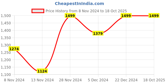 tatacliq.com Neemans Men's White Running Shoes neemans Price History Graph from 8 Nov 2024 to 16 Oct 2025