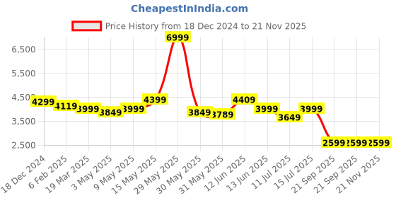 tatacliq.com Neemans Men's White Running Shoes neemans Price History Graph from 18 Dec 2024 to 20 Nov 2025