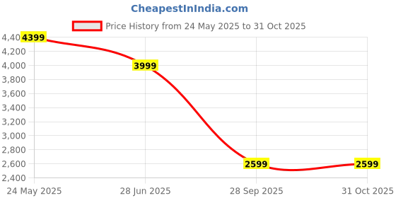 tatacliq.com Neemans Men's White Running Shoes neemans Price History Graph from 24 May 2025 to 30 Oct 2025