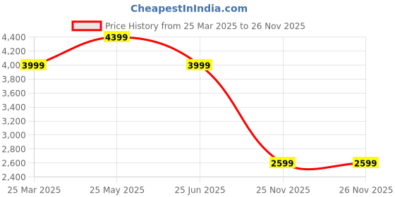 tatacliq.com Neemans Men's White Running Shoes neemans Price History Graph from 25 Mar 2025 to 26 Nov 2025