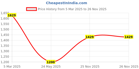 tatacliq.com Neemans Men's White Running Shoes neemans Price History Graph from 5 Mar 2025 to 26 Nov 2025