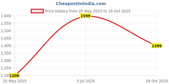 tatacliq.com Neemans Men's White Running Shoes neemans Price History Graph from 25 May 2025 to 16 Oct 2025
