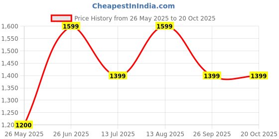 tatacliq.com Neemans Men's White Running Shoes neemans Price History Graph from 26 May 2025 to 20 Oct 2025