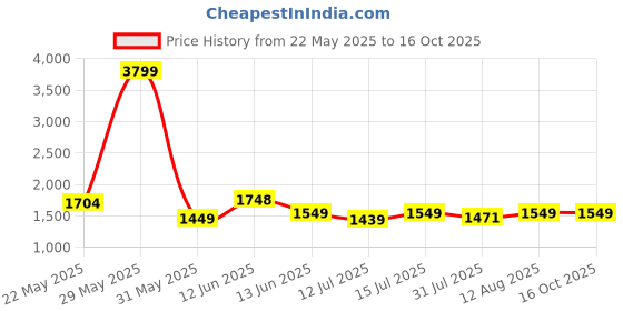 tatacliq.com Neemans Men's White Running Shoes neemans Price History Graph from 22 May 2025 to 15 Oct 2025