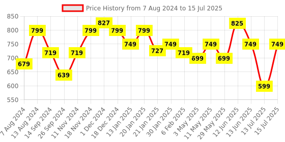 tatacliq.com Neemans Men's White Slides neemans Price History Graph from 7 Aug 2024 to 15 Jul 2025