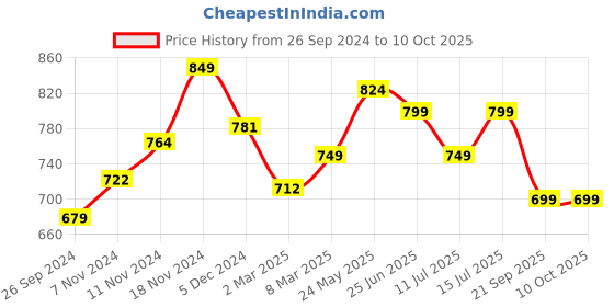 tatacliq.com Neemans Men's White Slides neemans Price History Graph from 26 Sep 2024 to 9 Oct 2025