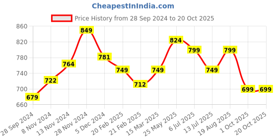 tatacliq.com Neemans Men's White Slides neemans Price History Graph from 28 Sep 2024 to 20 Oct 2025